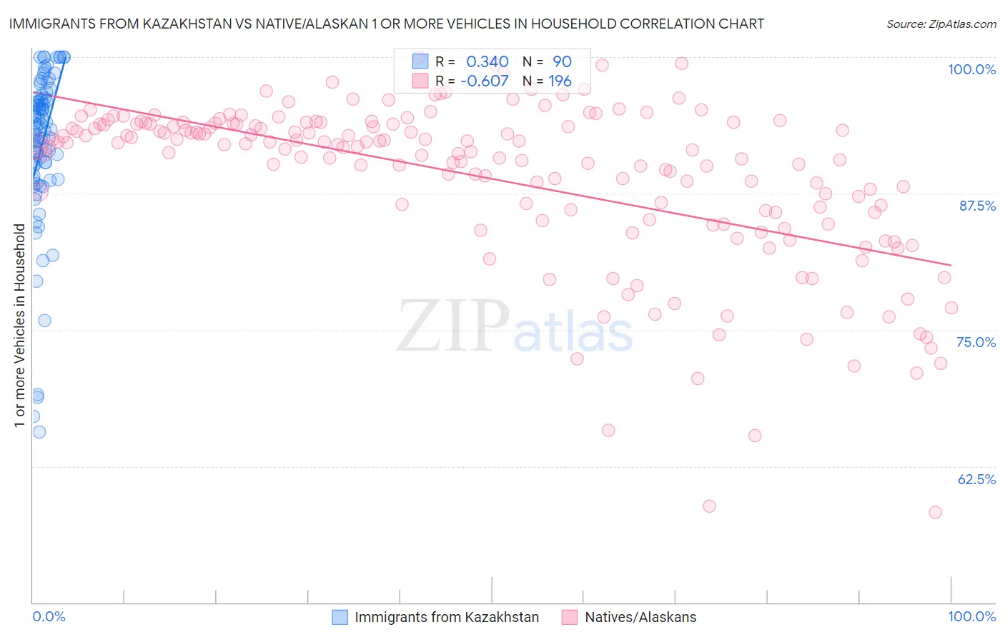 Immigrants from Kazakhstan vs Native/Alaskan 1 or more Vehicles in Household