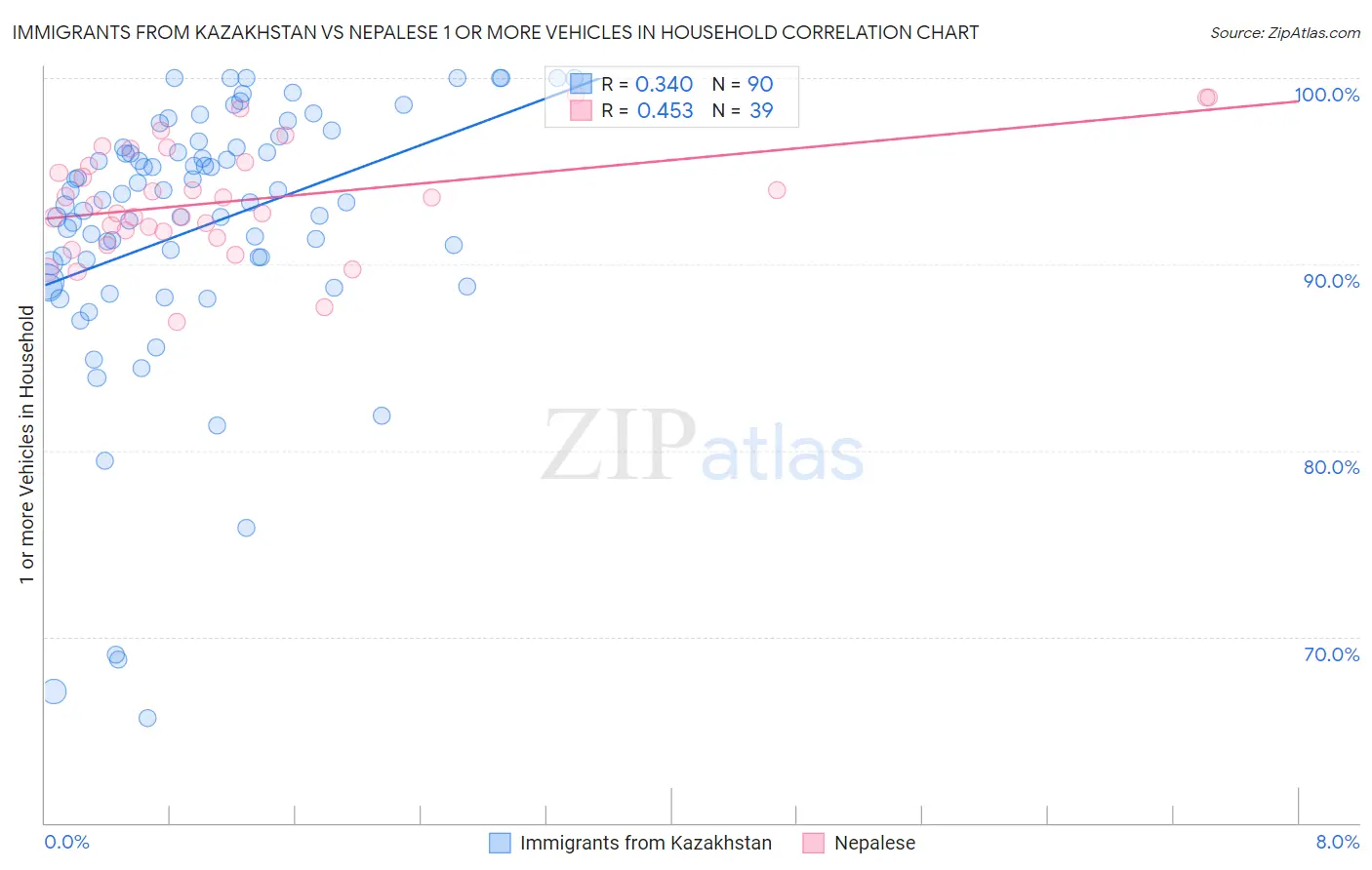 Immigrants from Kazakhstan vs Nepalese 1 or more Vehicles in Household