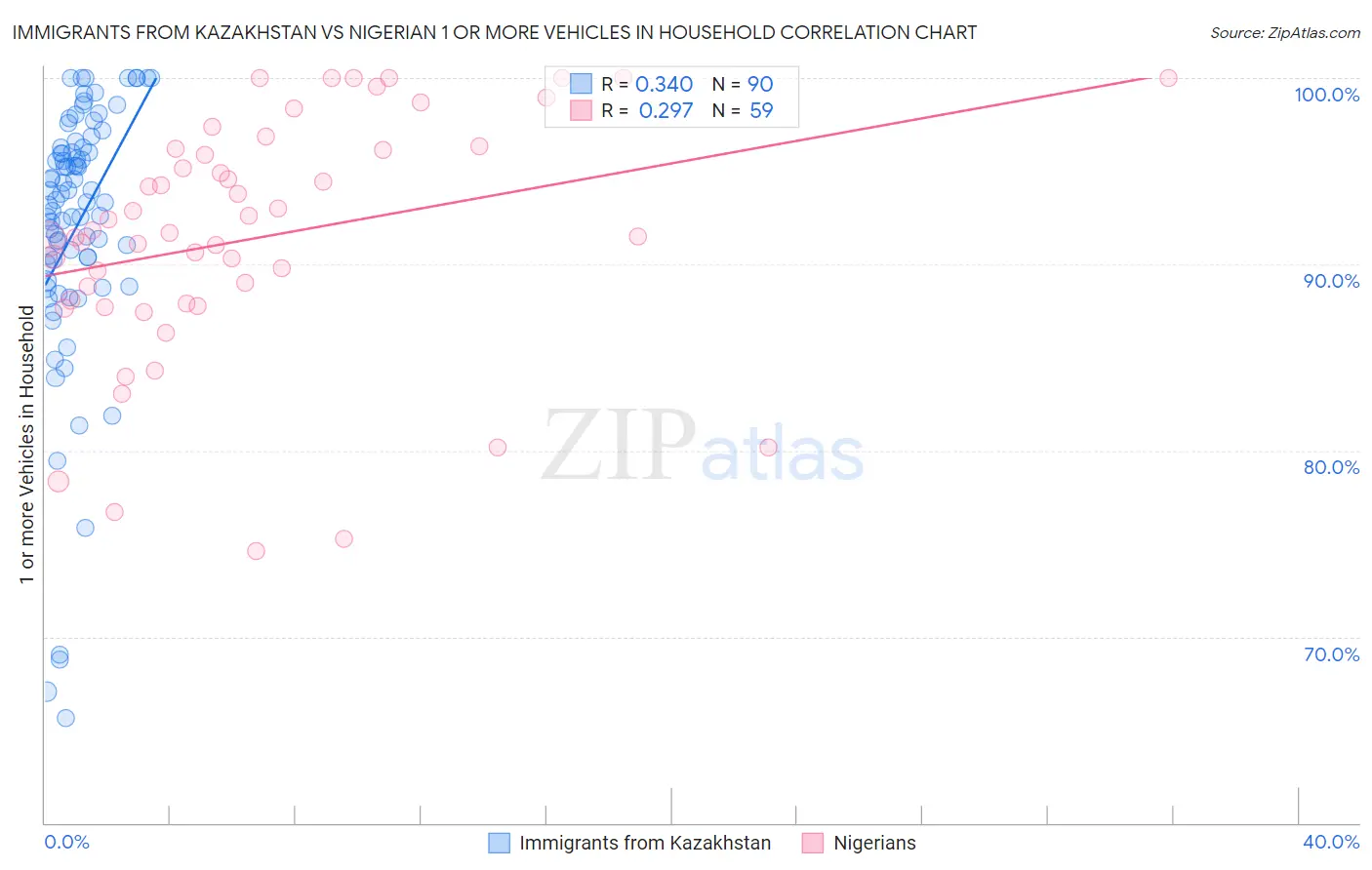 Immigrants from Kazakhstan vs Nigerian 1 or more Vehicles in Household