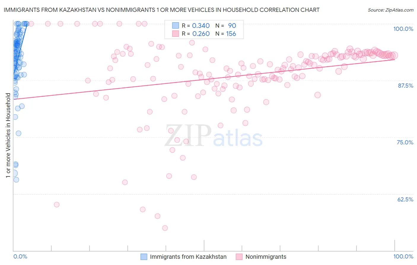 Immigrants from Kazakhstan vs Nonimmigrants 1 or more Vehicles in Household