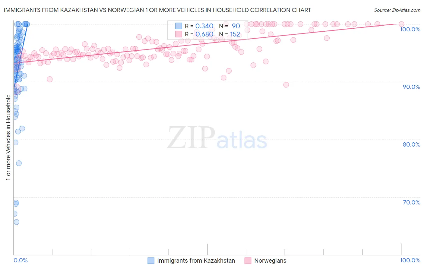 Immigrants from Kazakhstan vs Norwegian 1 or more Vehicles in Household