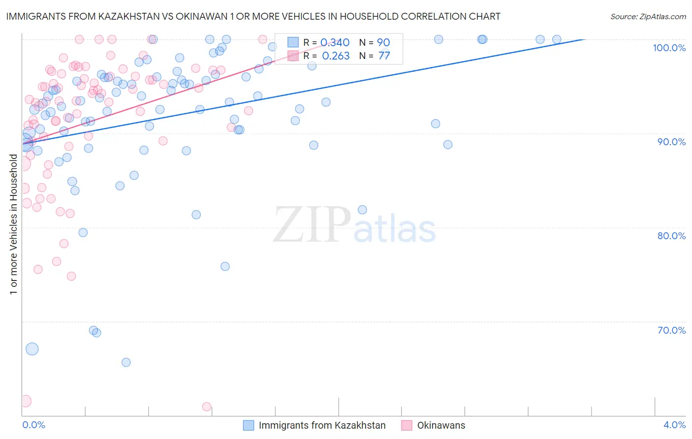 Immigrants from Kazakhstan vs Okinawan 1 or more Vehicles in Household
