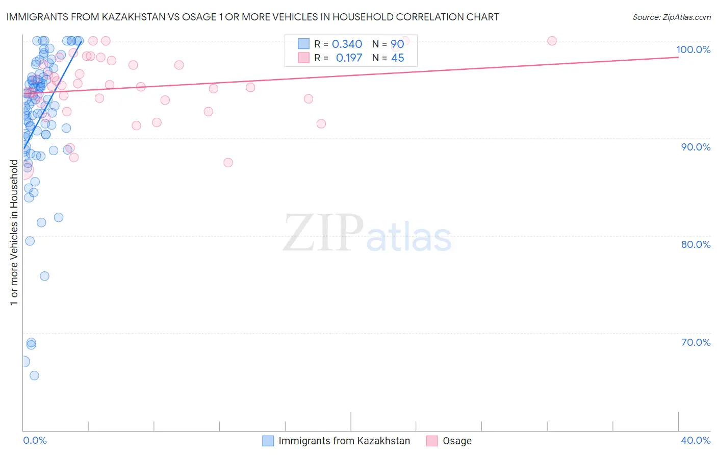 Immigrants from Kazakhstan vs Osage 1 or more Vehicles in Household