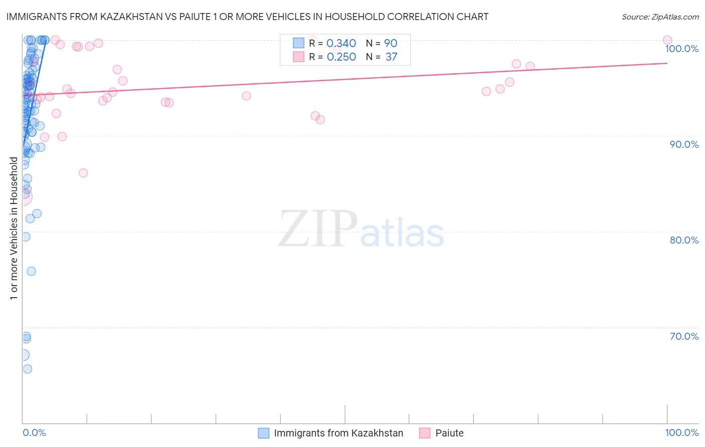 Immigrants from Kazakhstan vs Paiute 1 or more Vehicles in Household