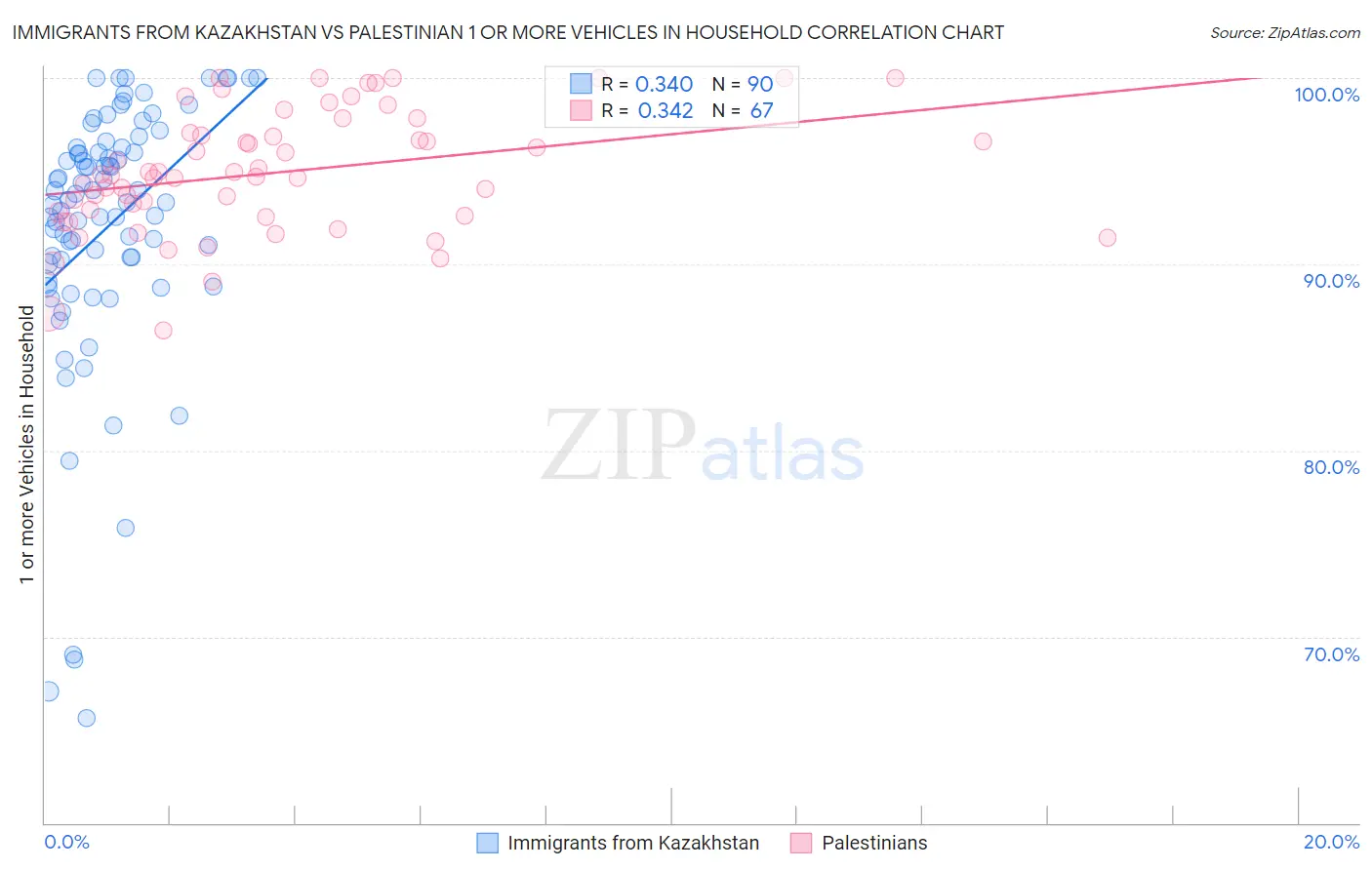 Immigrants from Kazakhstan vs Palestinian 1 or more Vehicles in Household