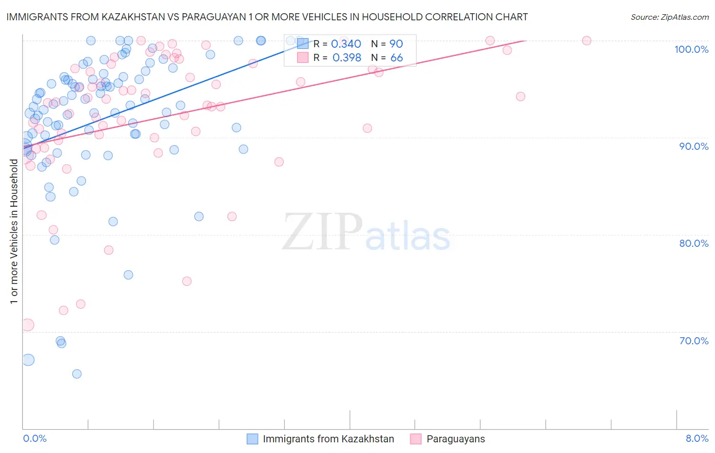 Immigrants from Kazakhstan vs Paraguayan 1 or more Vehicles in Household