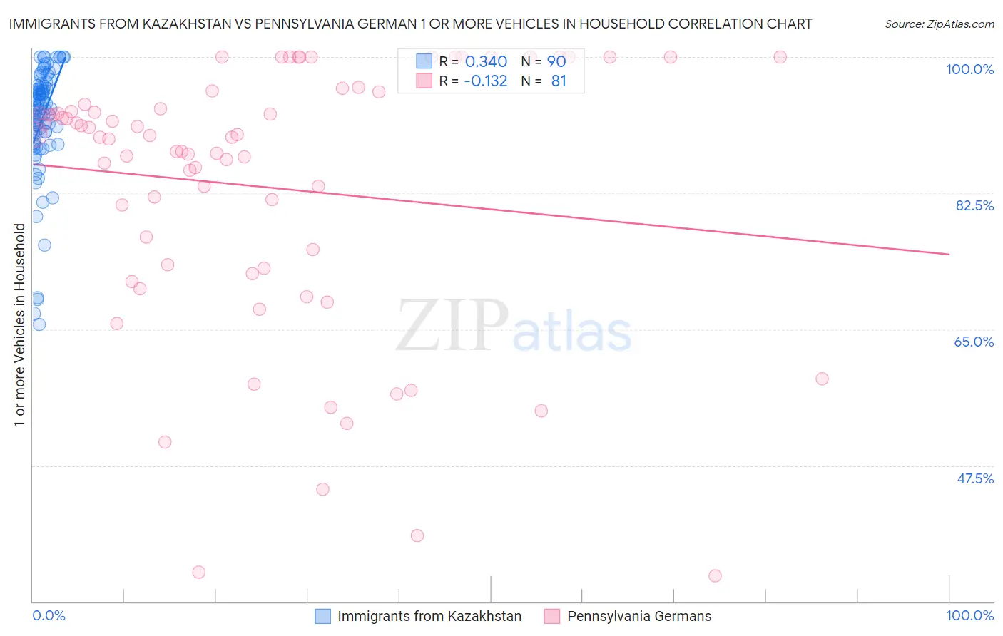 Immigrants from Kazakhstan vs Pennsylvania German 1 or more Vehicles in Household