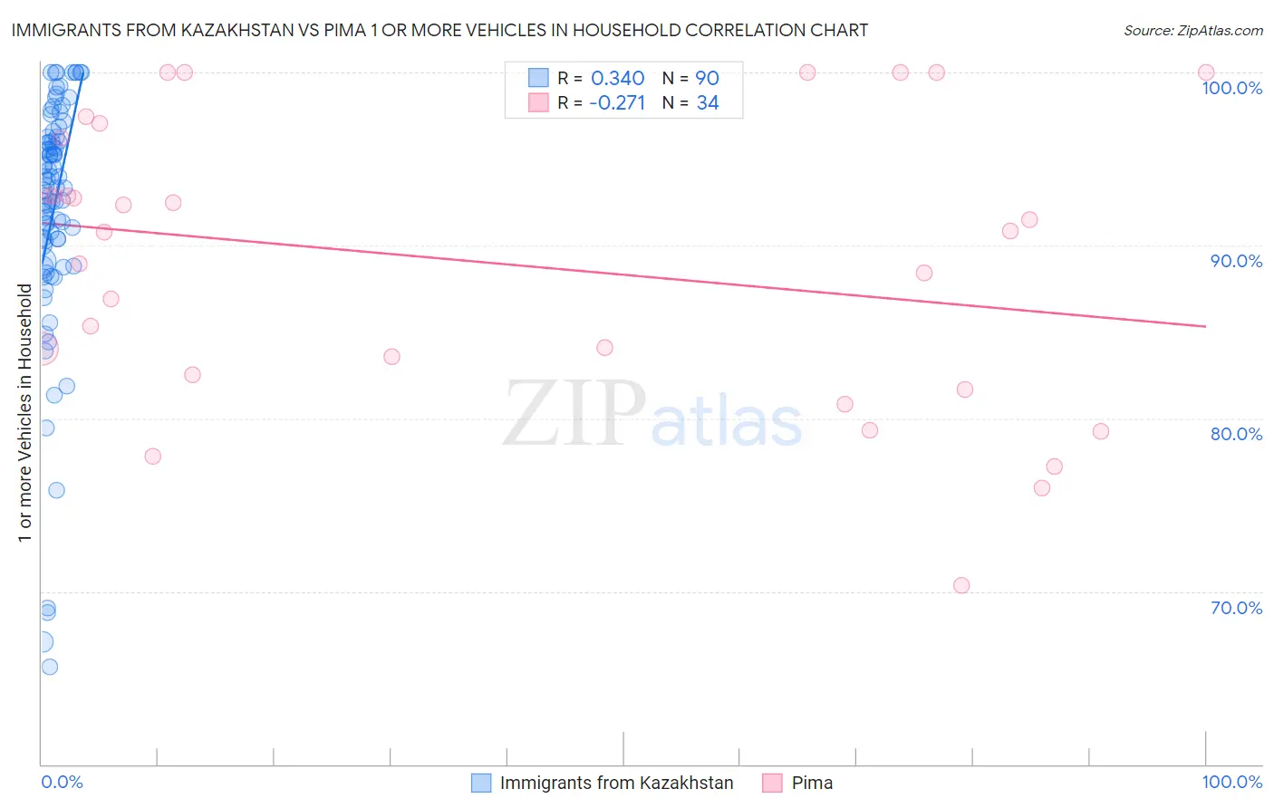 Immigrants from Kazakhstan vs Pima 1 or more Vehicles in Household