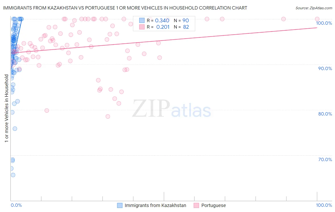 Immigrants from Kazakhstan vs Portuguese 1 or more Vehicles in Household