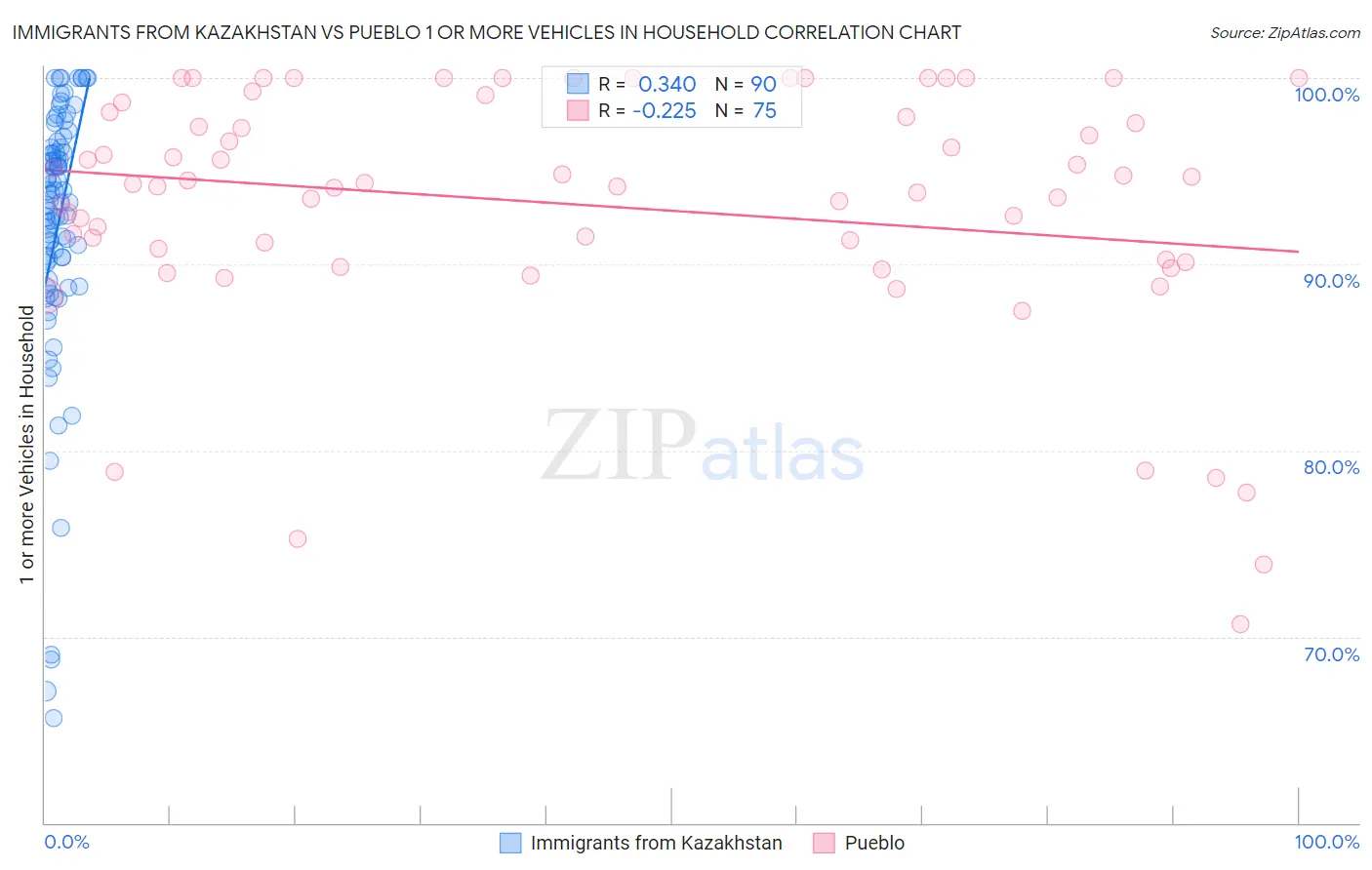 Immigrants from Kazakhstan vs Pueblo 1 or more Vehicles in Household