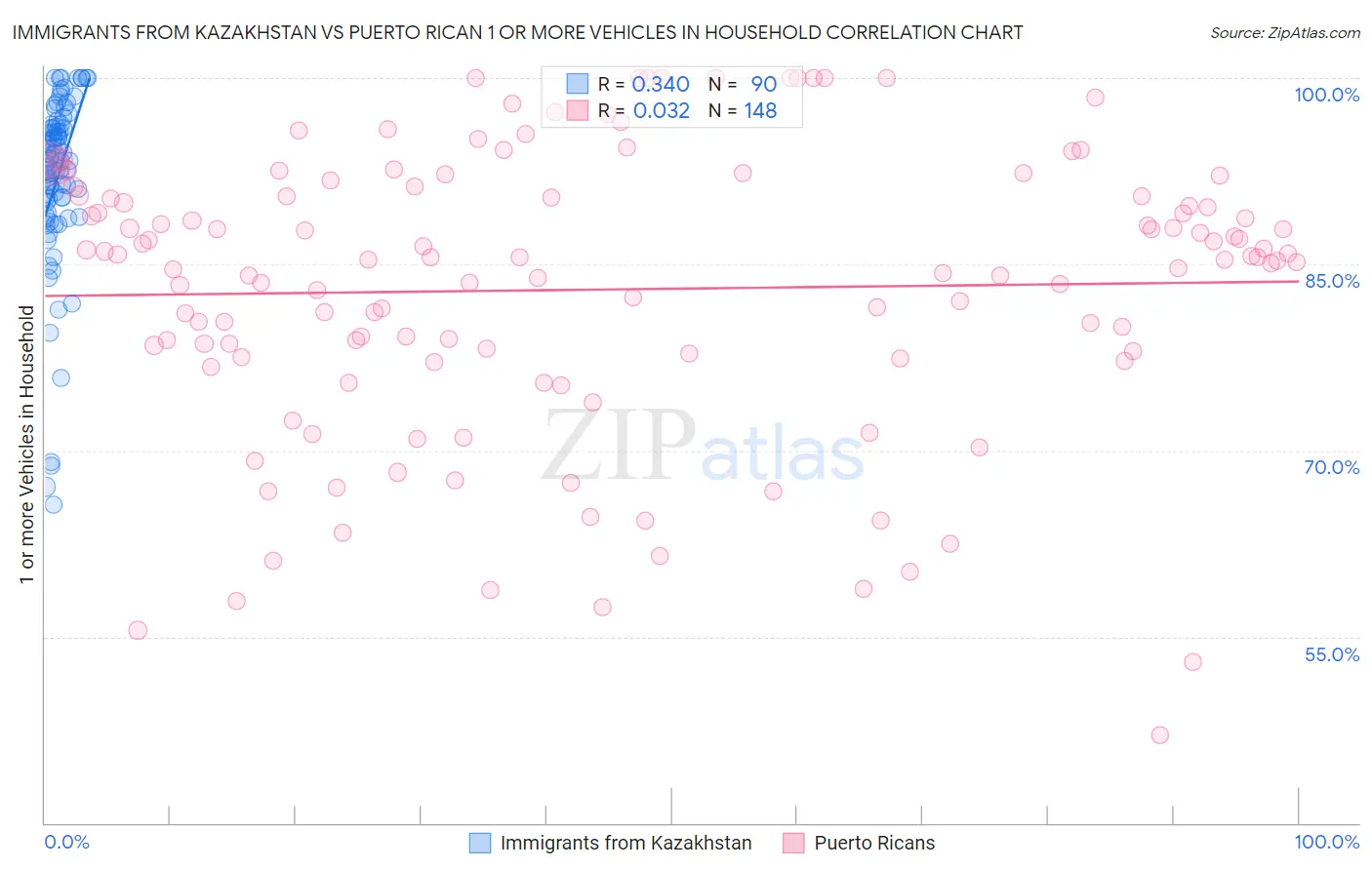Immigrants from Kazakhstan vs Puerto Rican 1 or more Vehicles in Household