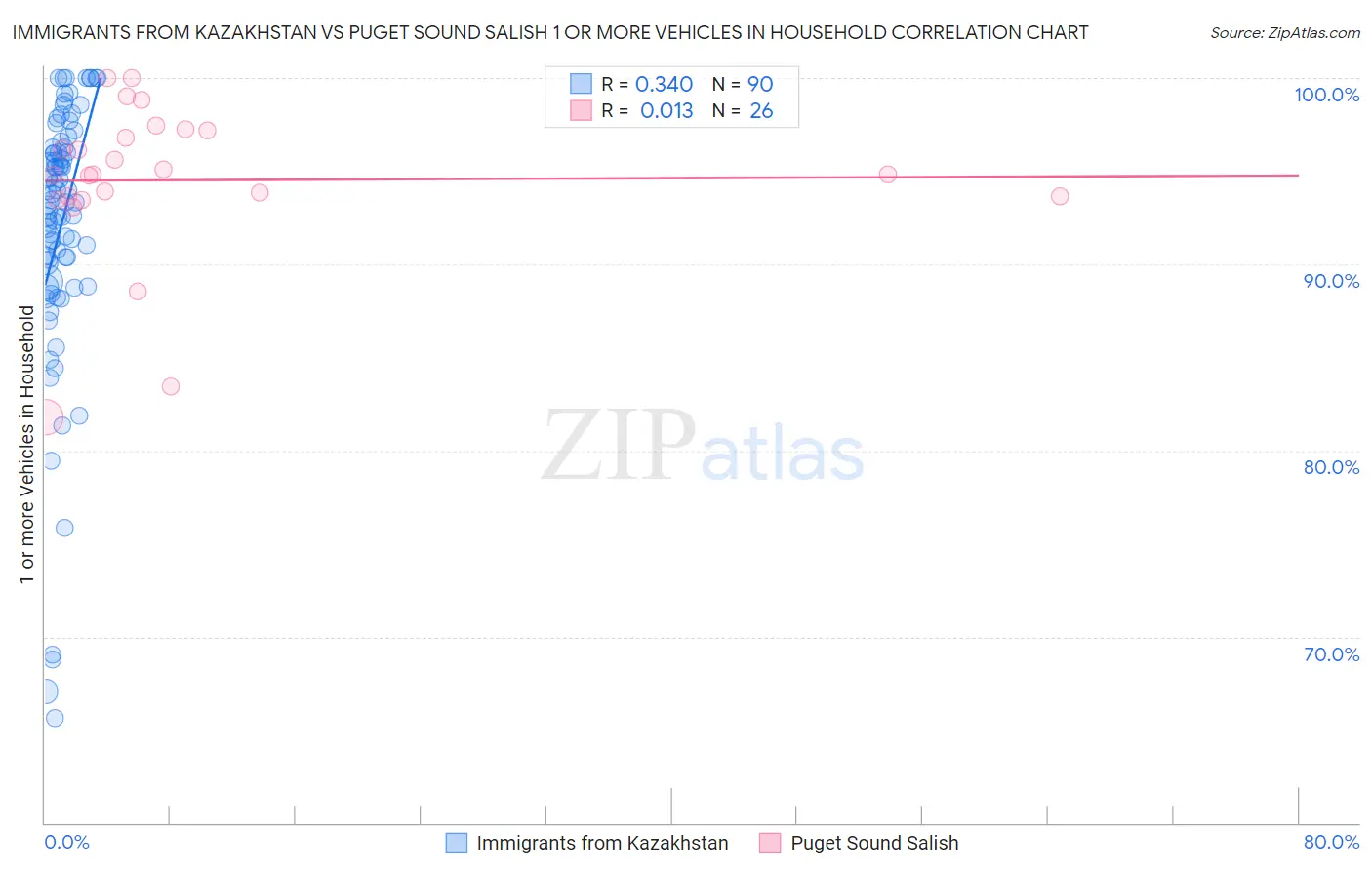 Immigrants from Kazakhstan vs Puget Sound Salish 1 or more Vehicles in Household