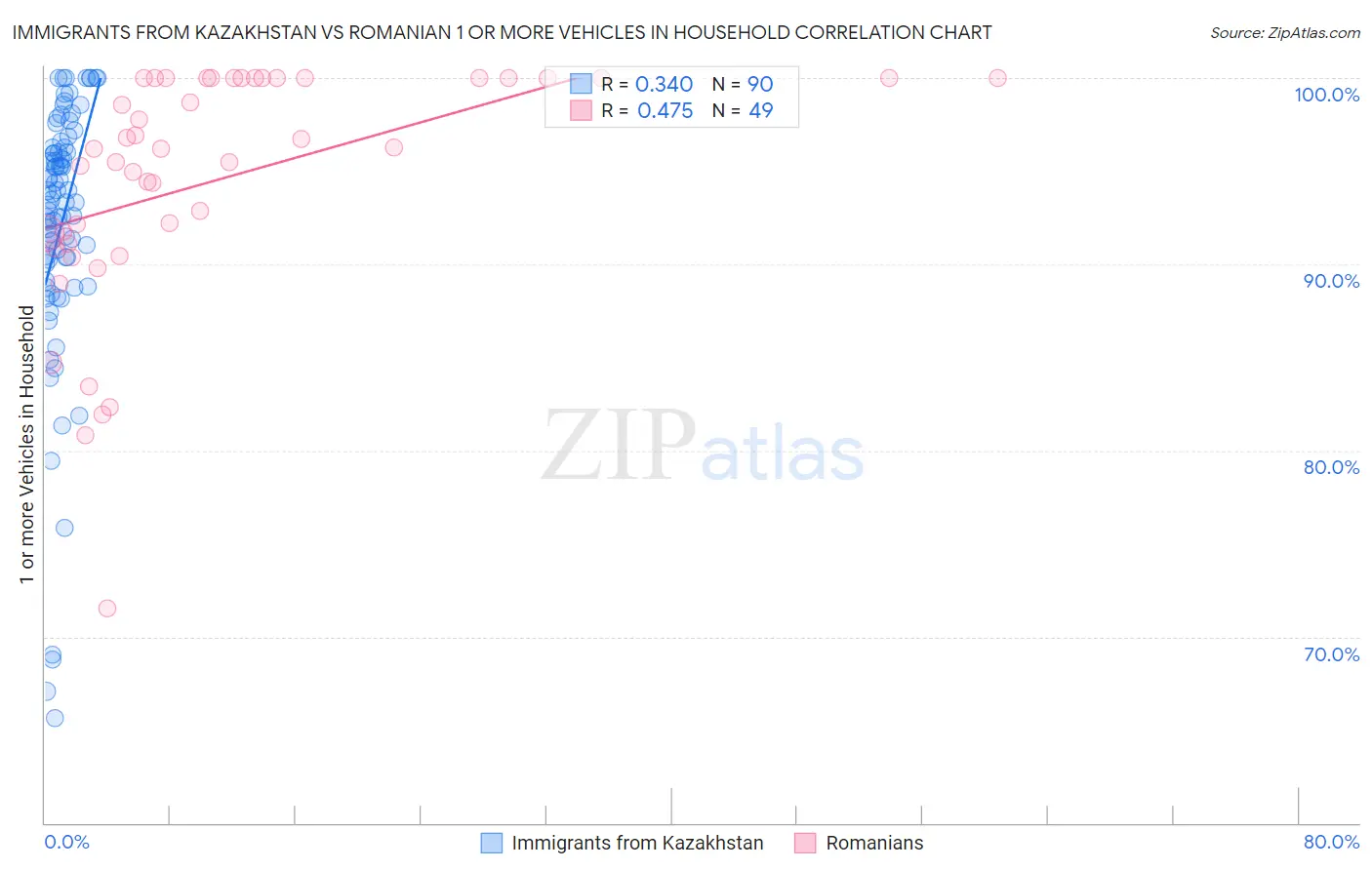 Immigrants from Kazakhstan vs Romanian 1 or more Vehicles in Household