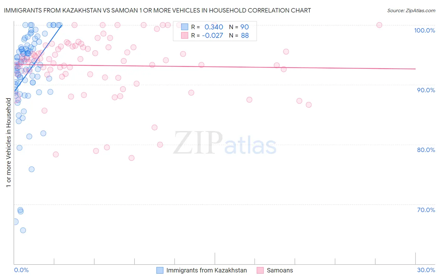 Immigrants from Kazakhstan vs Samoan 1 or more Vehicles in Household