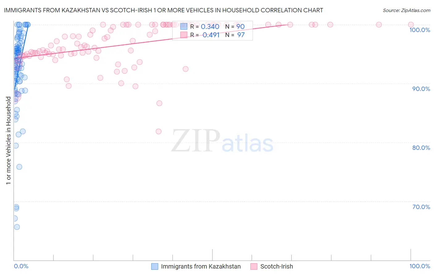 Immigrants from Kazakhstan vs Scotch-Irish 1 or more Vehicles in Household