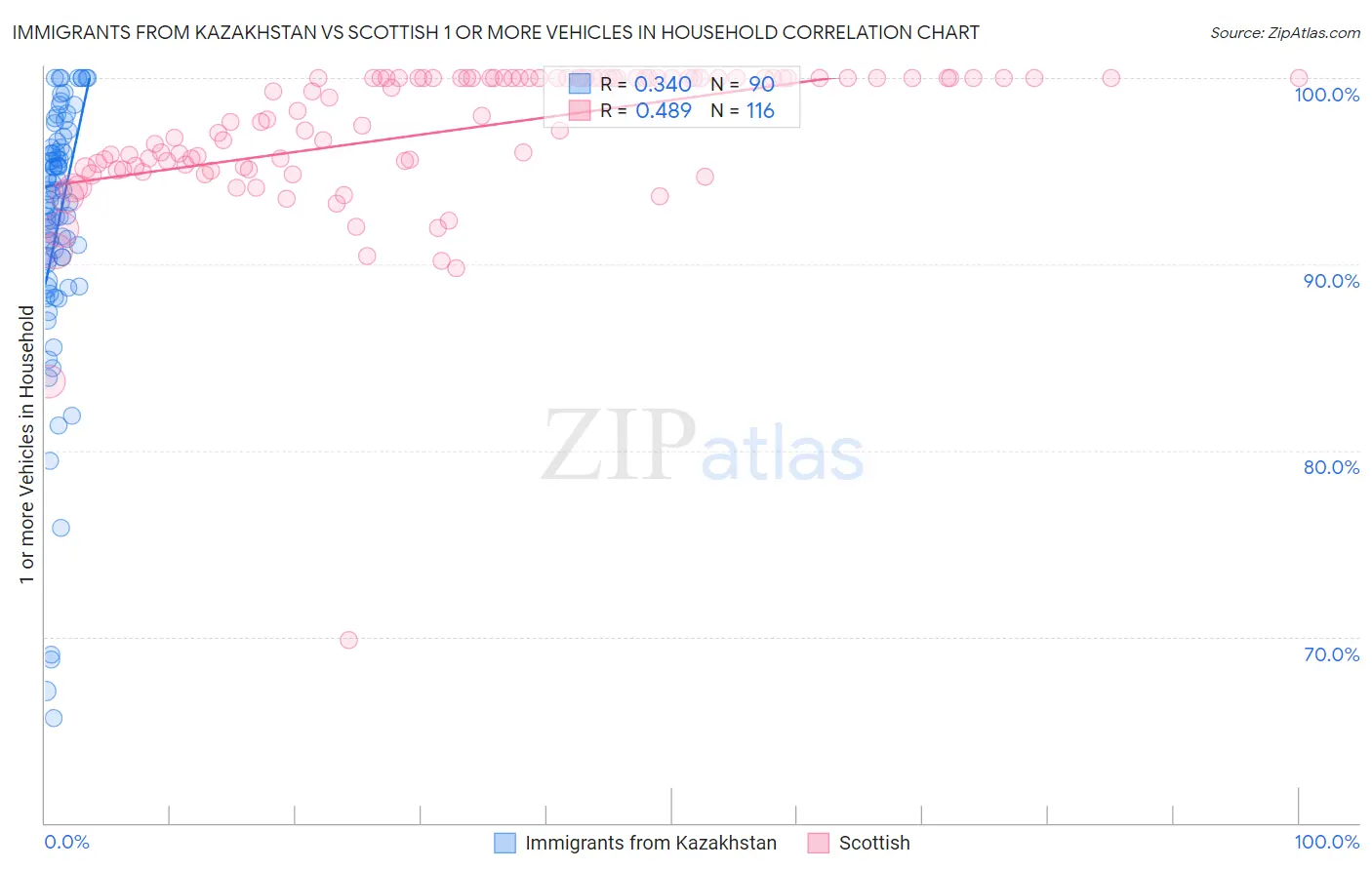 Immigrants from Kazakhstan vs Scottish 1 or more Vehicles in Household
