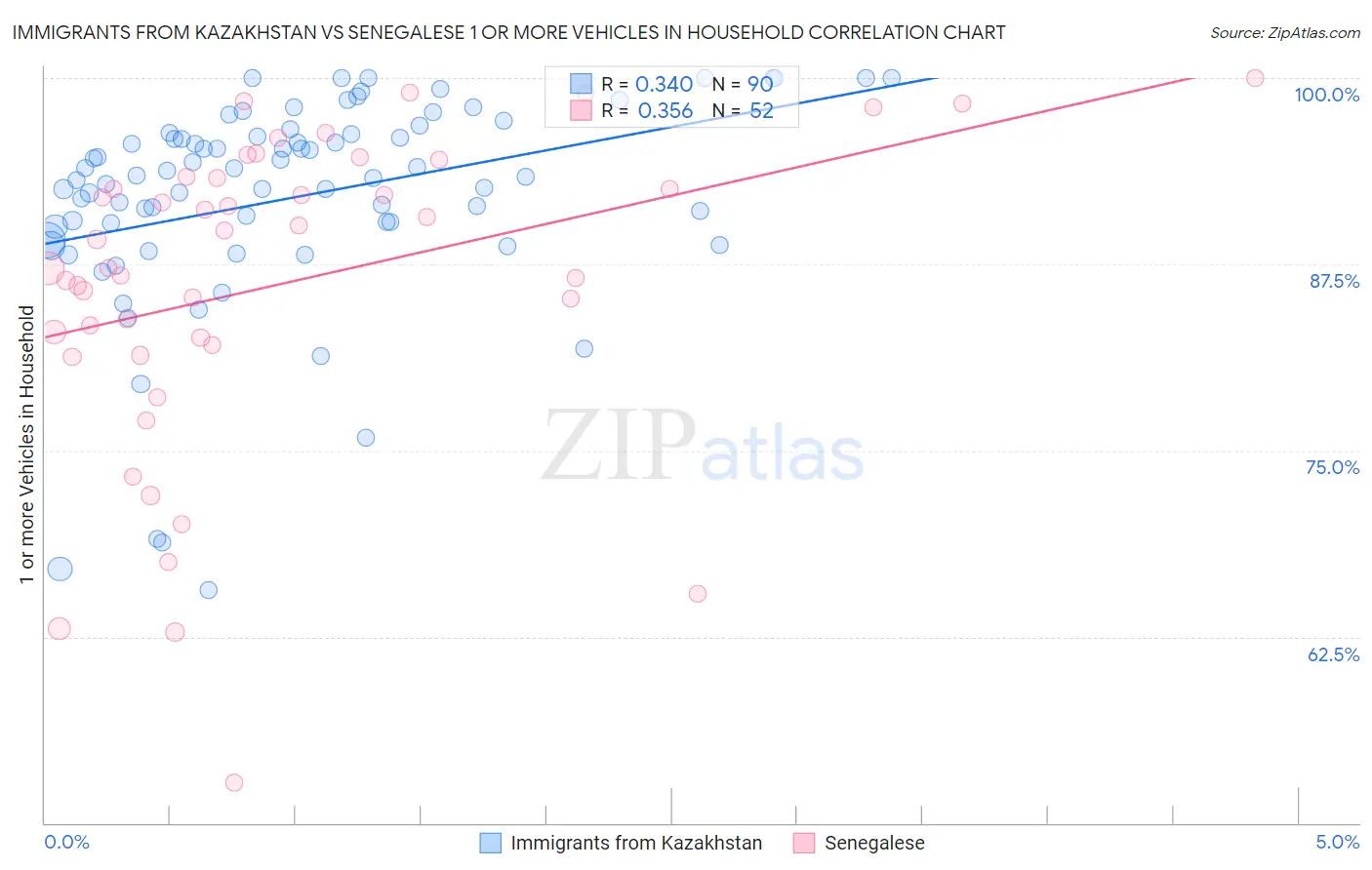 Immigrants from Kazakhstan vs Senegalese 1 or more Vehicles in Household