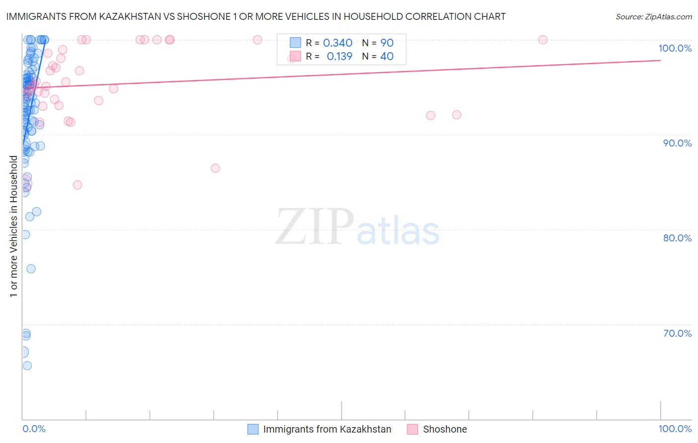 Immigrants from Kazakhstan vs Shoshone 1 or more Vehicles in Household