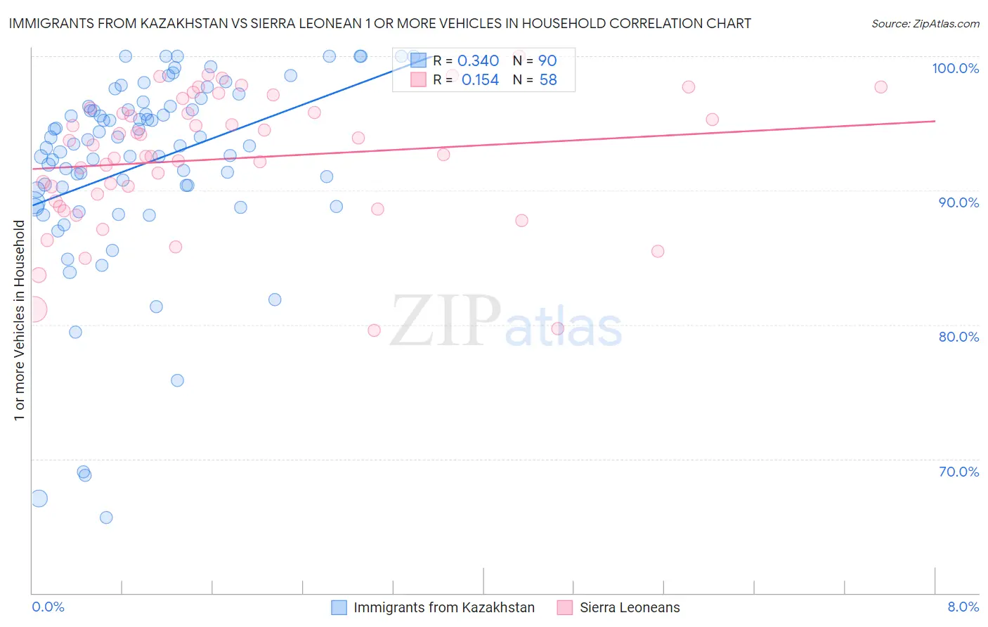 Immigrants from Kazakhstan vs Sierra Leonean 1 or more Vehicles in Household