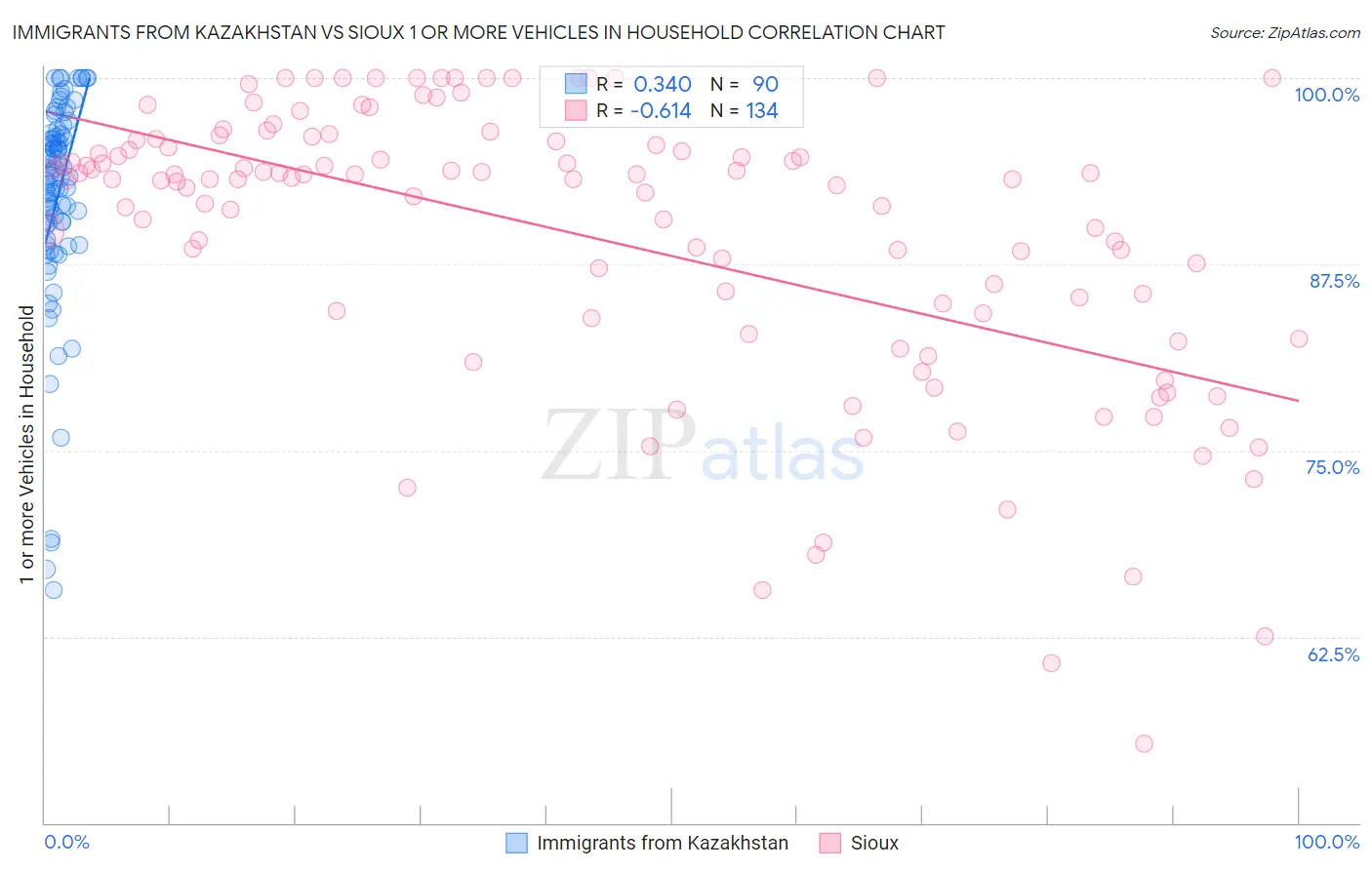 Immigrants from Kazakhstan vs Sioux 1 or more Vehicles in Household