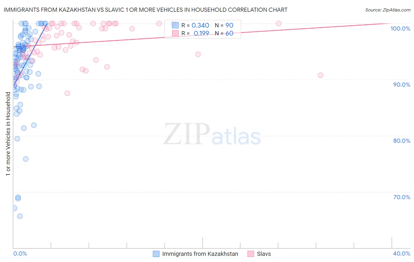 Immigrants from Kazakhstan vs Slavic 1 or more Vehicles in Household