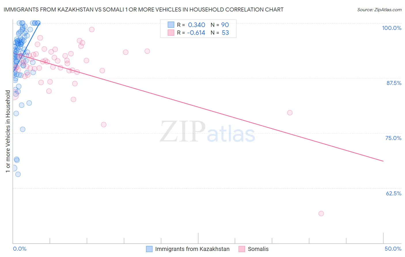 Immigrants from Kazakhstan vs Somali 1 or more Vehicles in Household