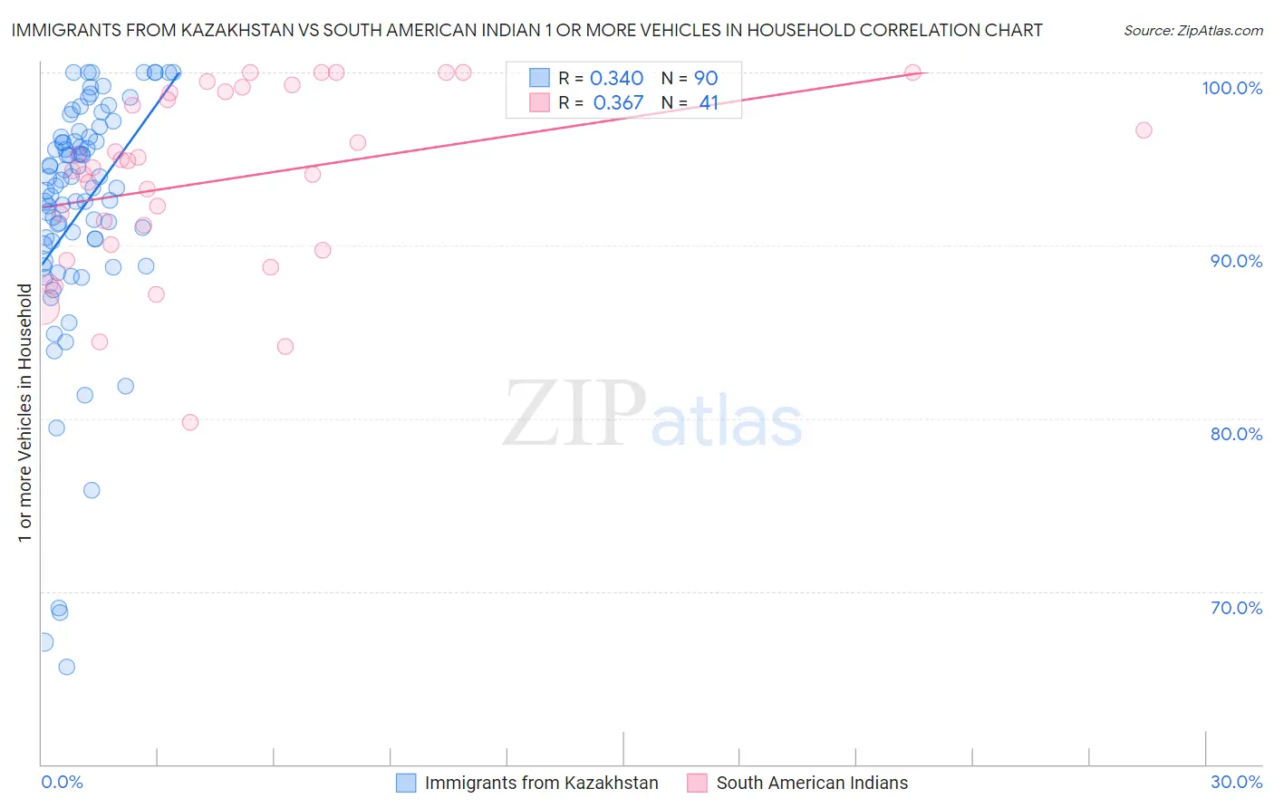 Immigrants from Kazakhstan vs South American Indian 1 or more Vehicles in Household