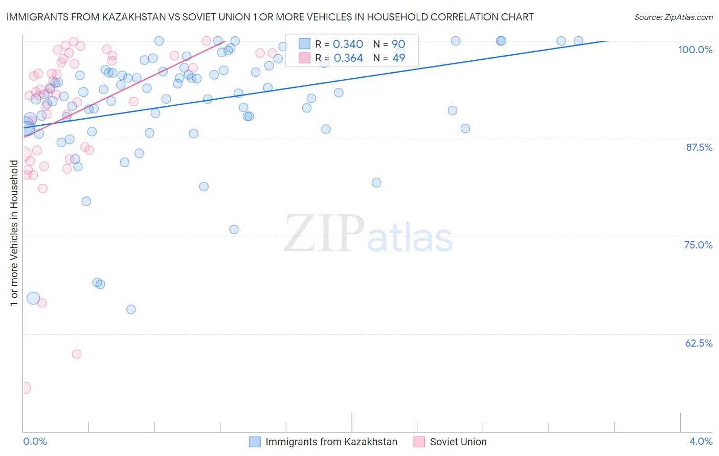 Immigrants from Kazakhstan vs Soviet Union 1 or more Vehicles in Household