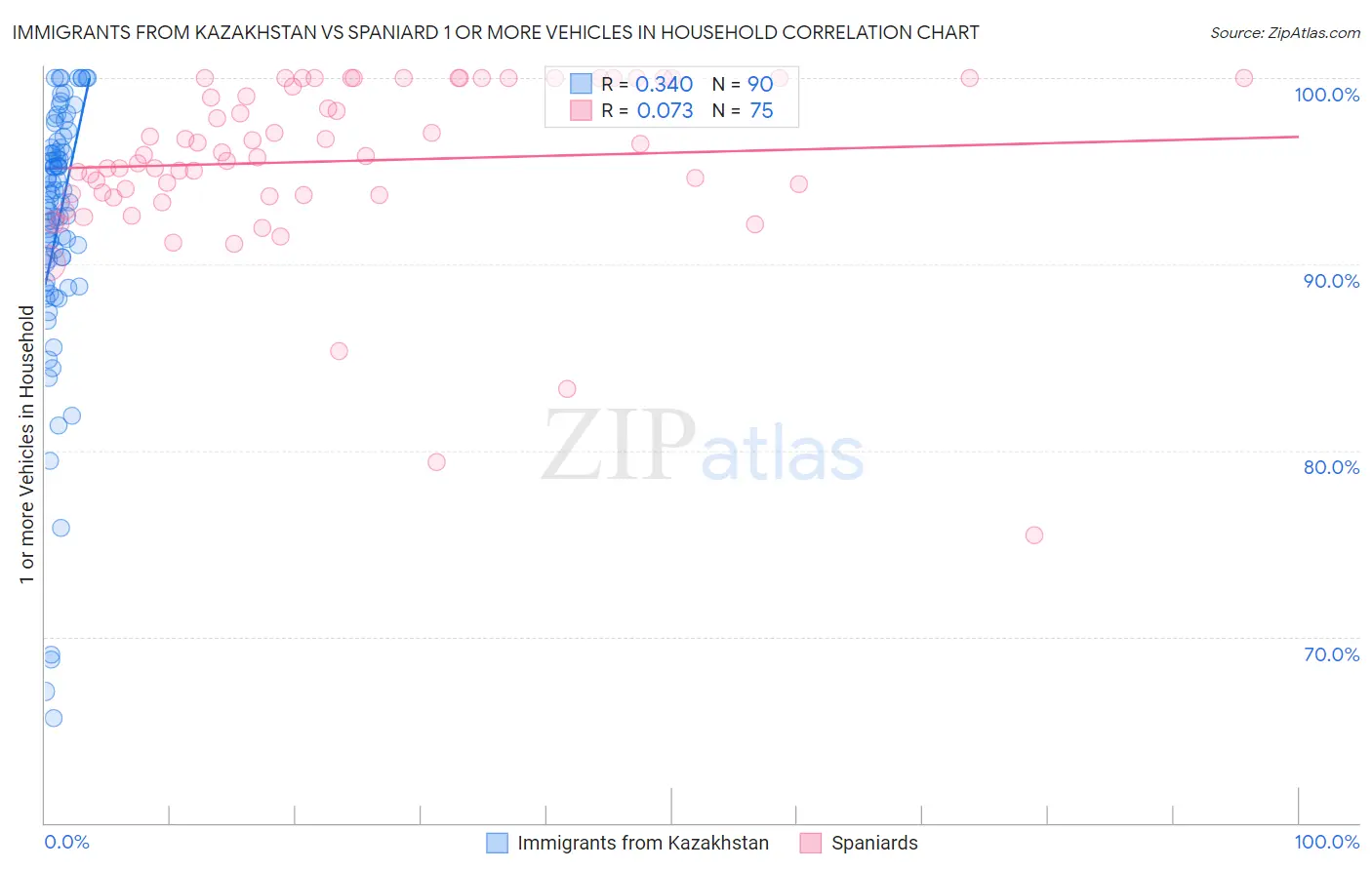 Immigrants from Kazakhstan vs Spaniard 1 or more Vehicles in Household