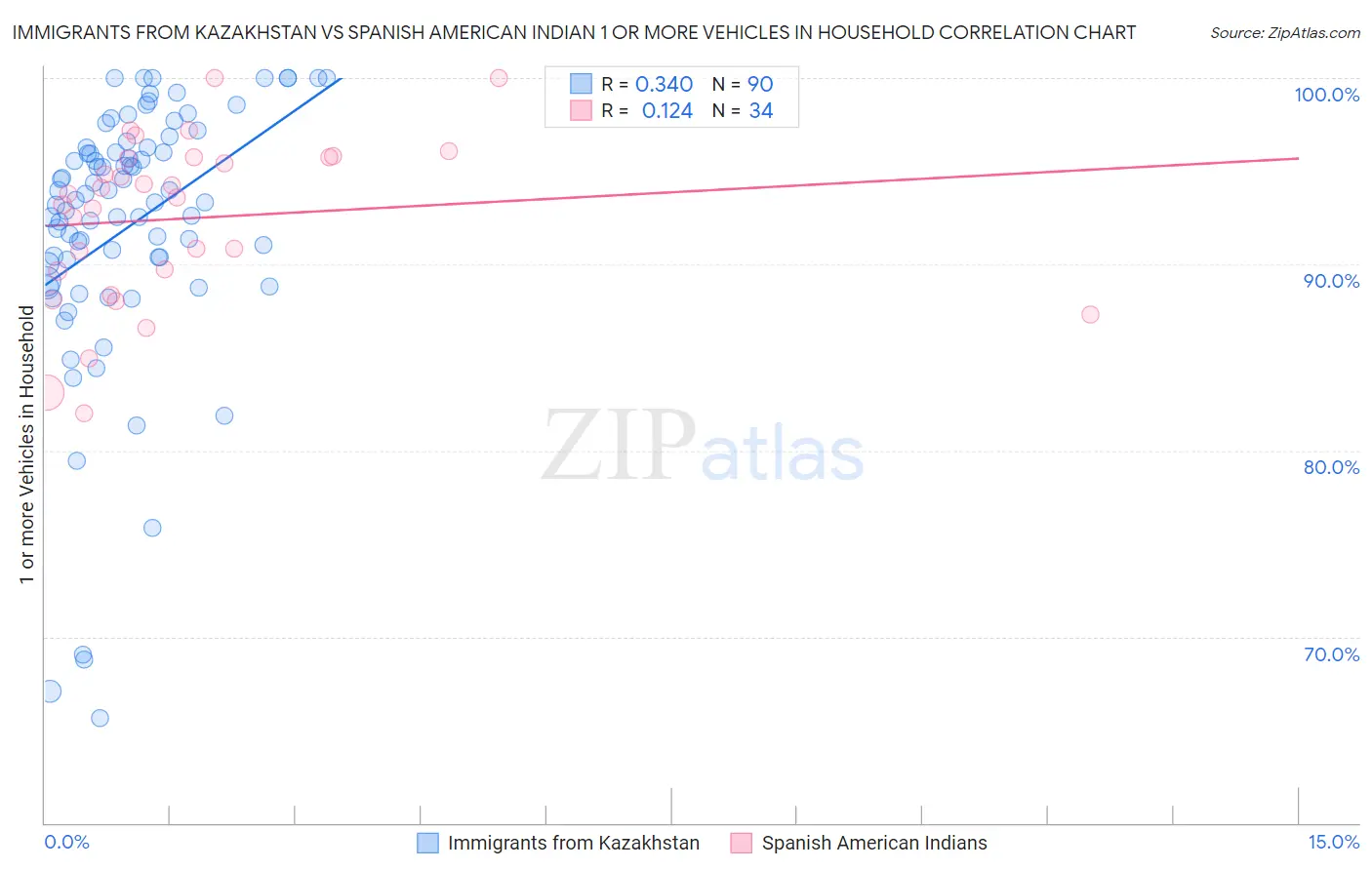 Immigrants from Kazakhstan vs Spanish American Indian 1 or more Vehicles in Household