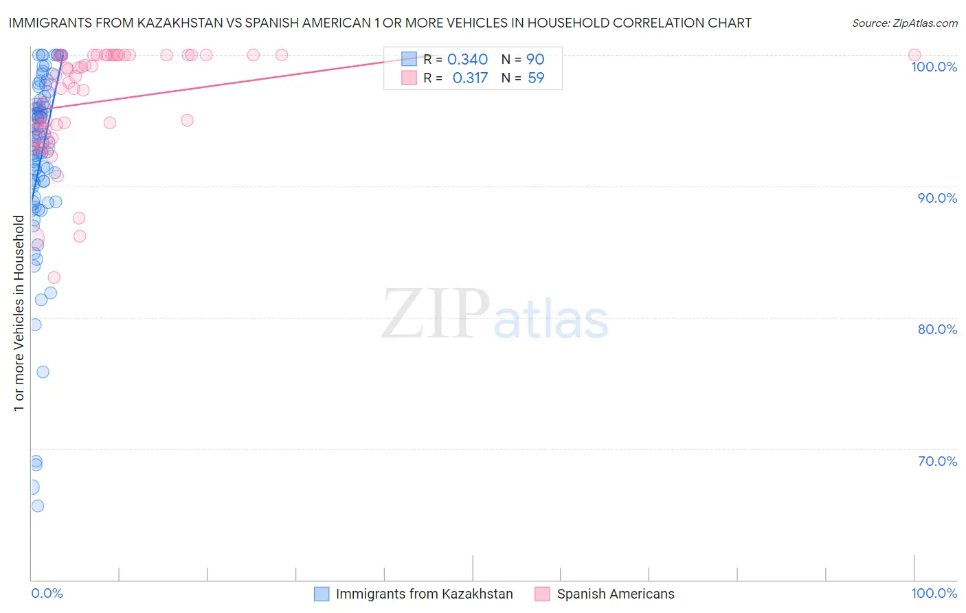 Immigrants from Kazakhstan vs Spanish American 1 or more Vehicles in Household