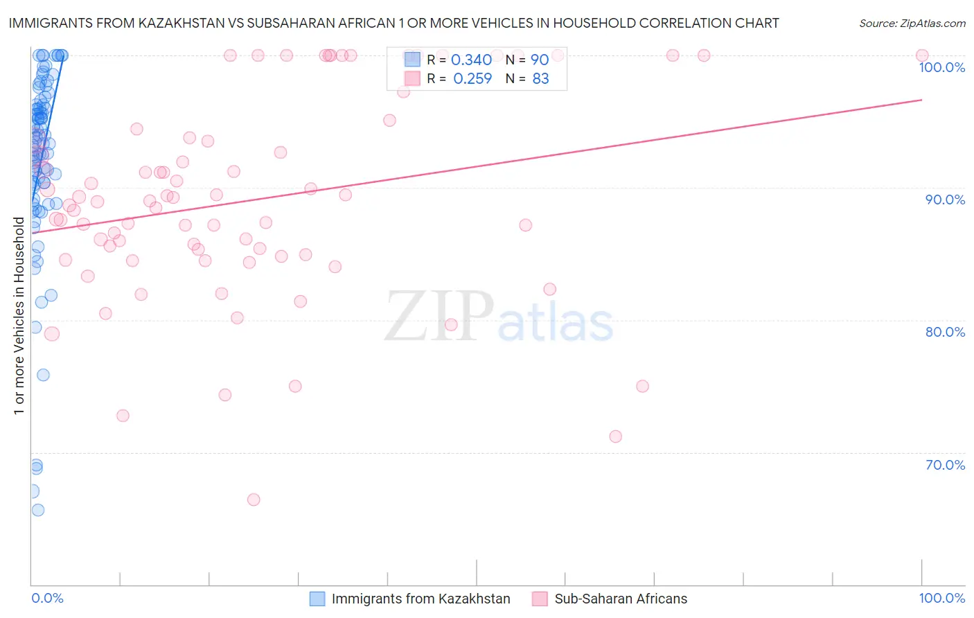 Immigrants from Kazakhstan vs Subsaharan African 1 or more Vehicles in Household