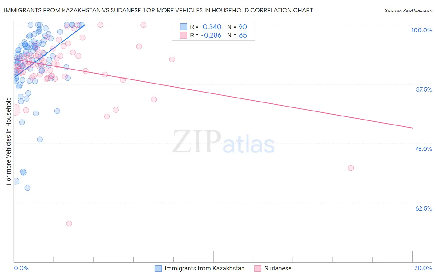 Immigrants from Kazakhstan vs Sudanese 1 or more Vehicles in Household