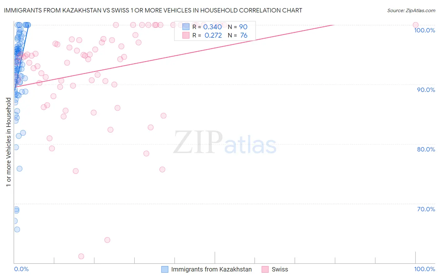 Immigrants from Kazakhstan vs Swiss 1 or more Vehicles in Household