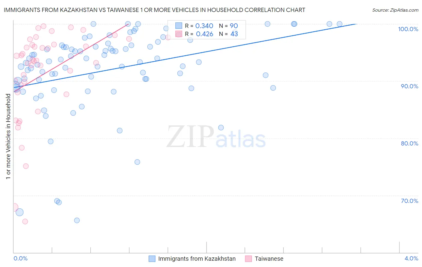 Immigrants from Kazakhstan vs Taiwanese 1 or more Vehicles in Household