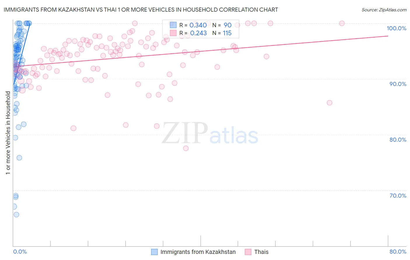 Immigrants from Kazakhstan vs Thai 1 or more Vehicles in Household