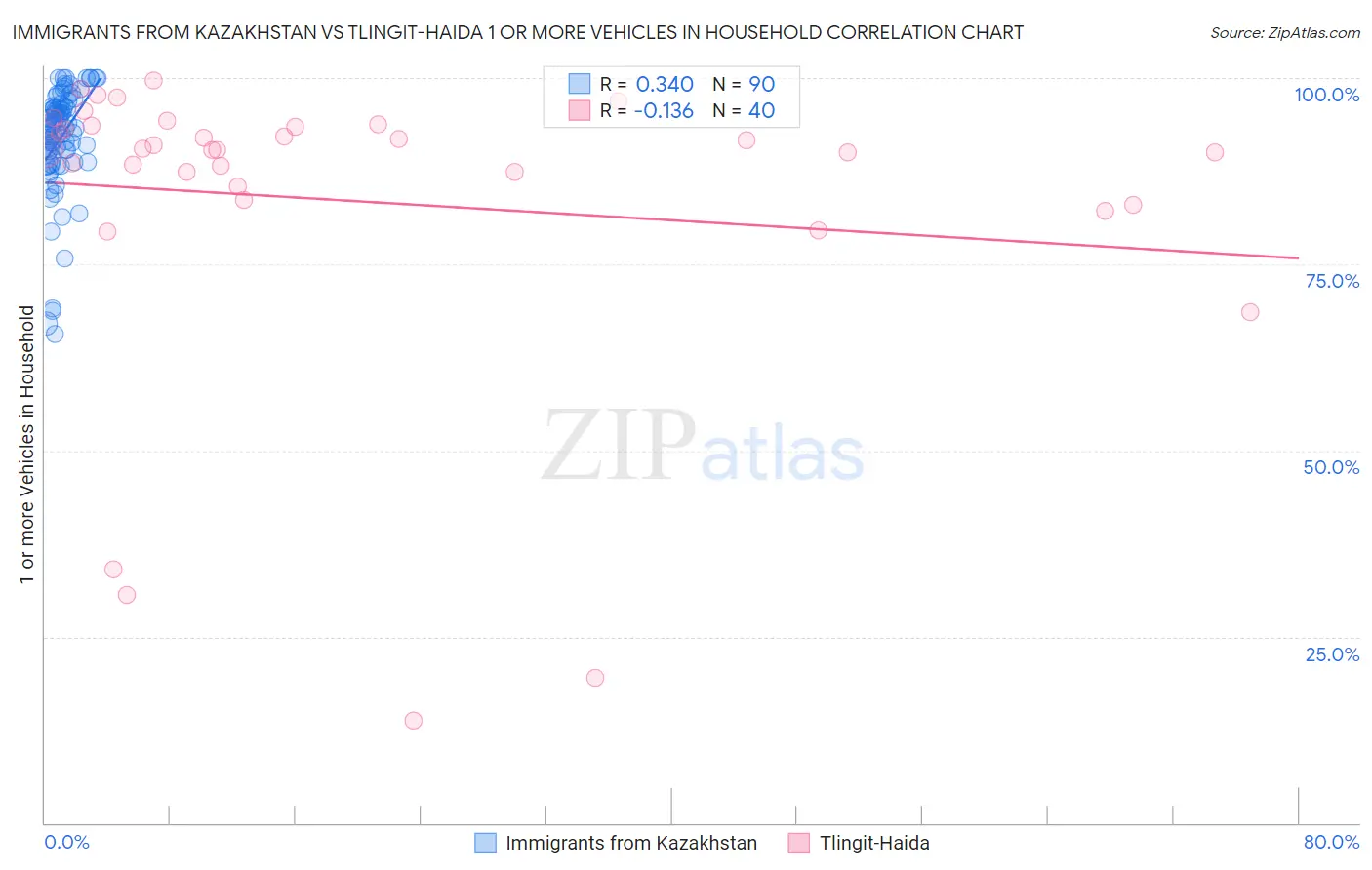 Immigrants from Kazakhstan vs Tlingit-Haida 1 or more Vehicles in Household