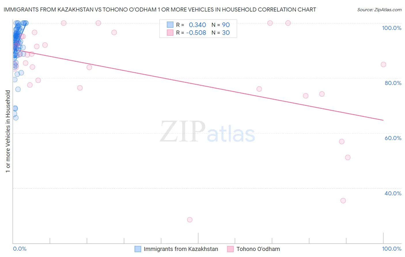 Immigrants from Kazakhstan vs Tohono O'odham 1 or more Vehicles in Household