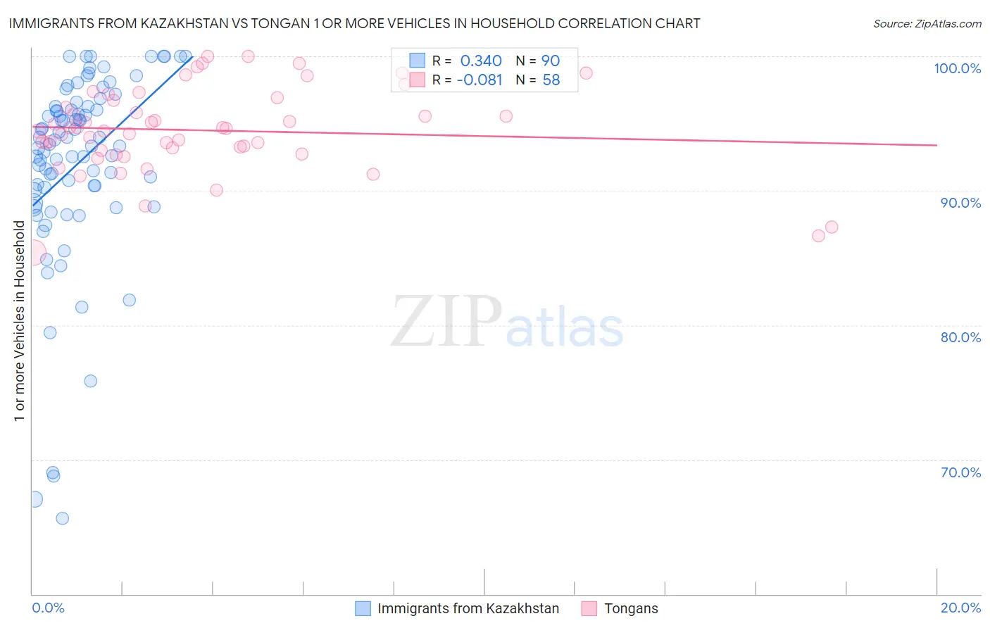 Immigrants from Kazakhstan vs Tongan 1 or more Vehicles in Household