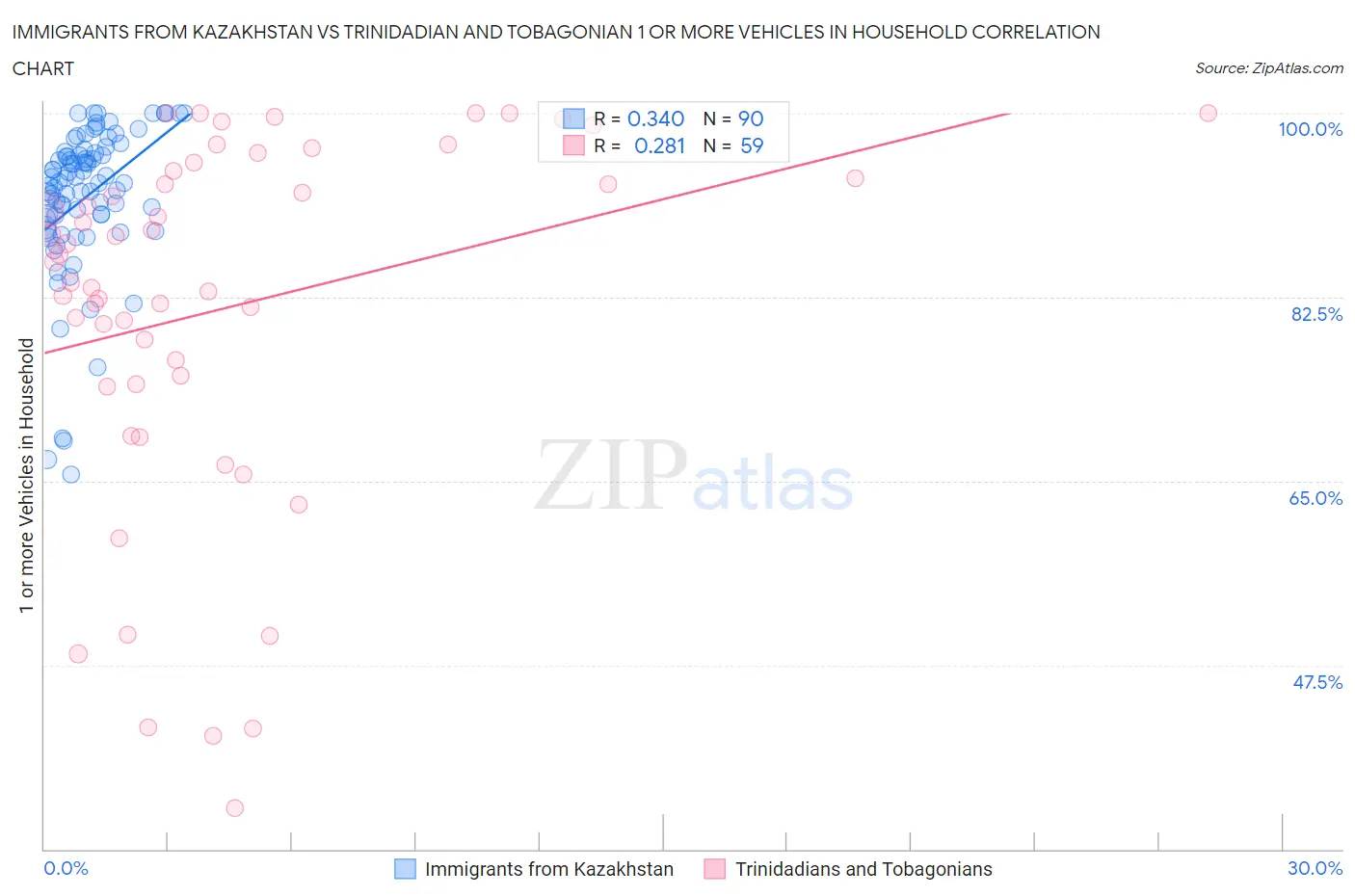 Immigrants from Kazakhstan vs Trinidadian and Tobagonian 1 or more Vehicles in Household