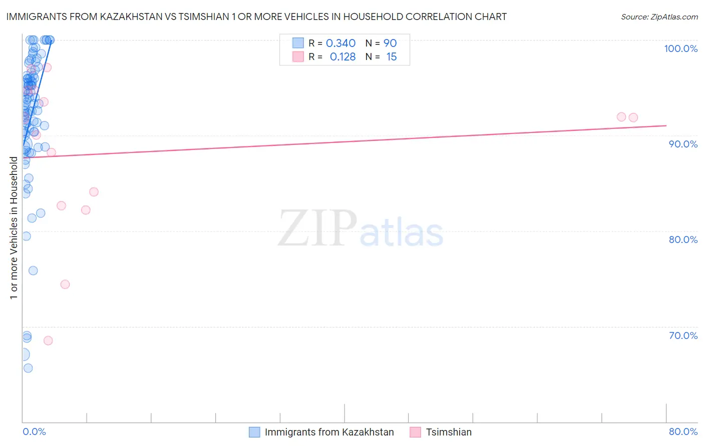 Immigrants from Kazakhstan vs Tsimshian 1 or more Vehicles in Household