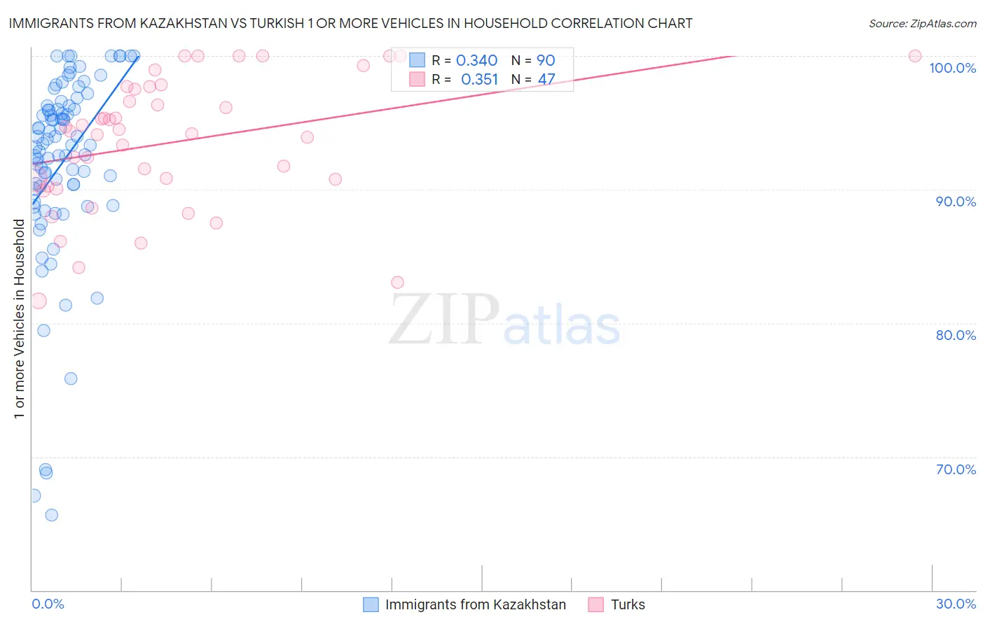 Immigrants from Kazakhstan vs Turkish 1 or more Vehicles in Household