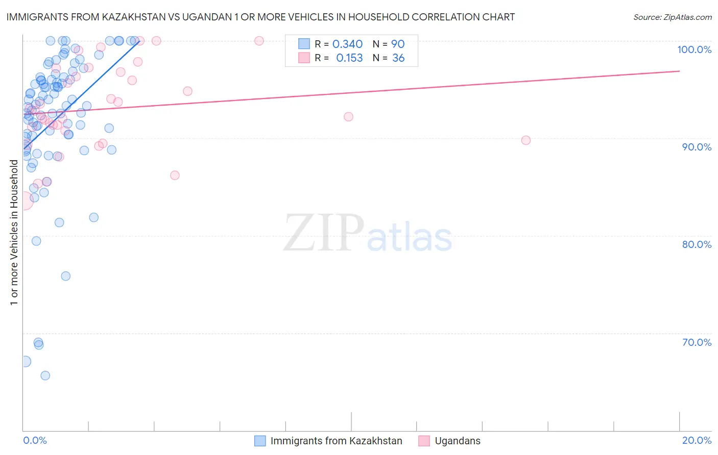 Immigrants from Kazakhstan vs Ugandan 1 or more Vehicles in Household