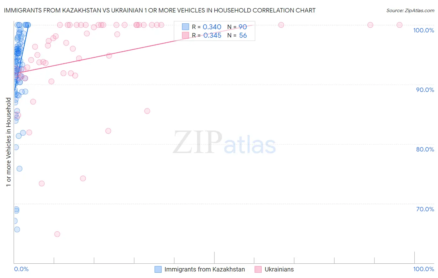 Immigrants from Kazakhstan vs Ukrainian 1 or more Vehicles in Household