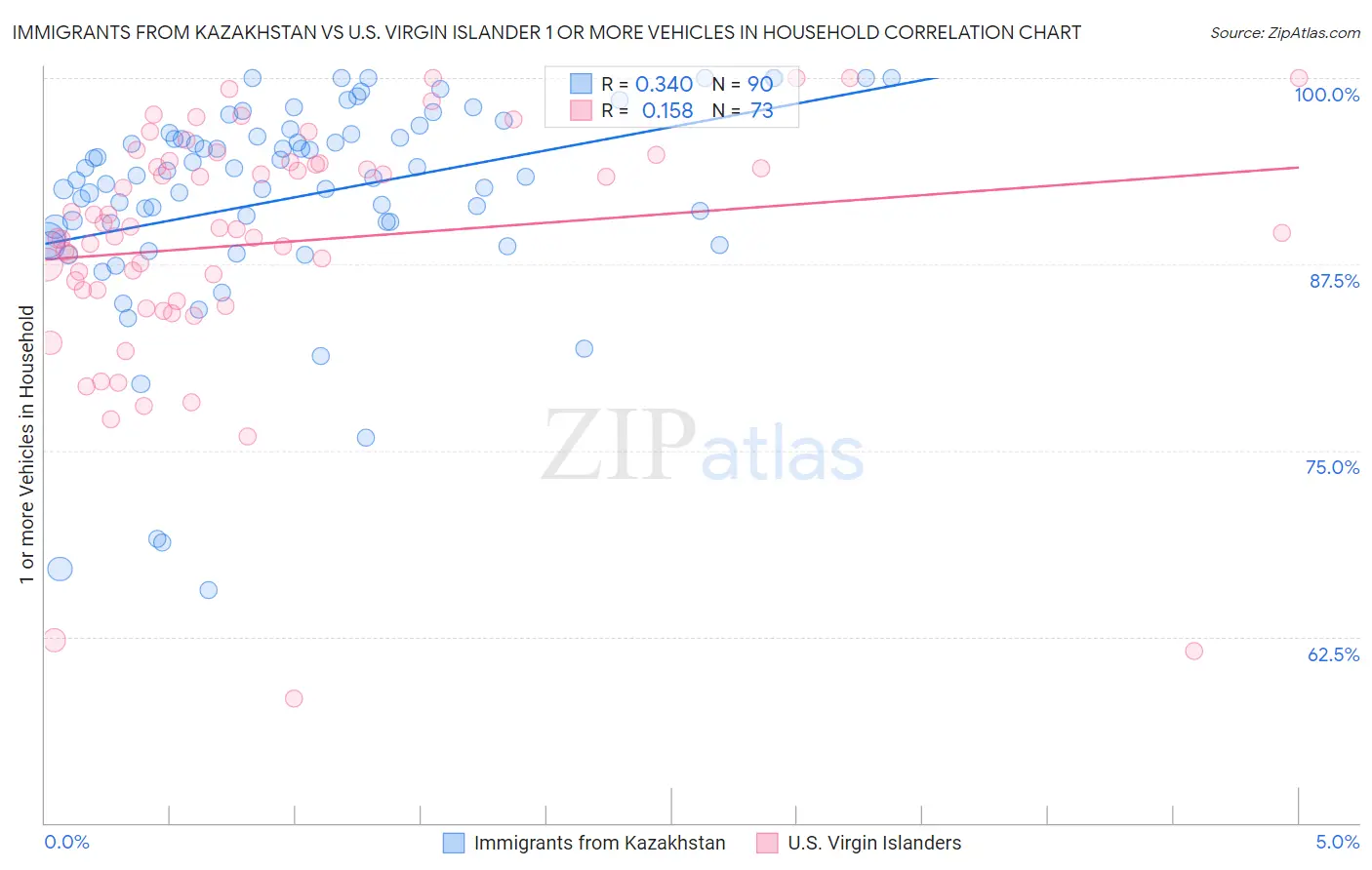 Immigrants from Kazakhstan vs U.S. Virgin Islander 1 or more Vehicles in Household