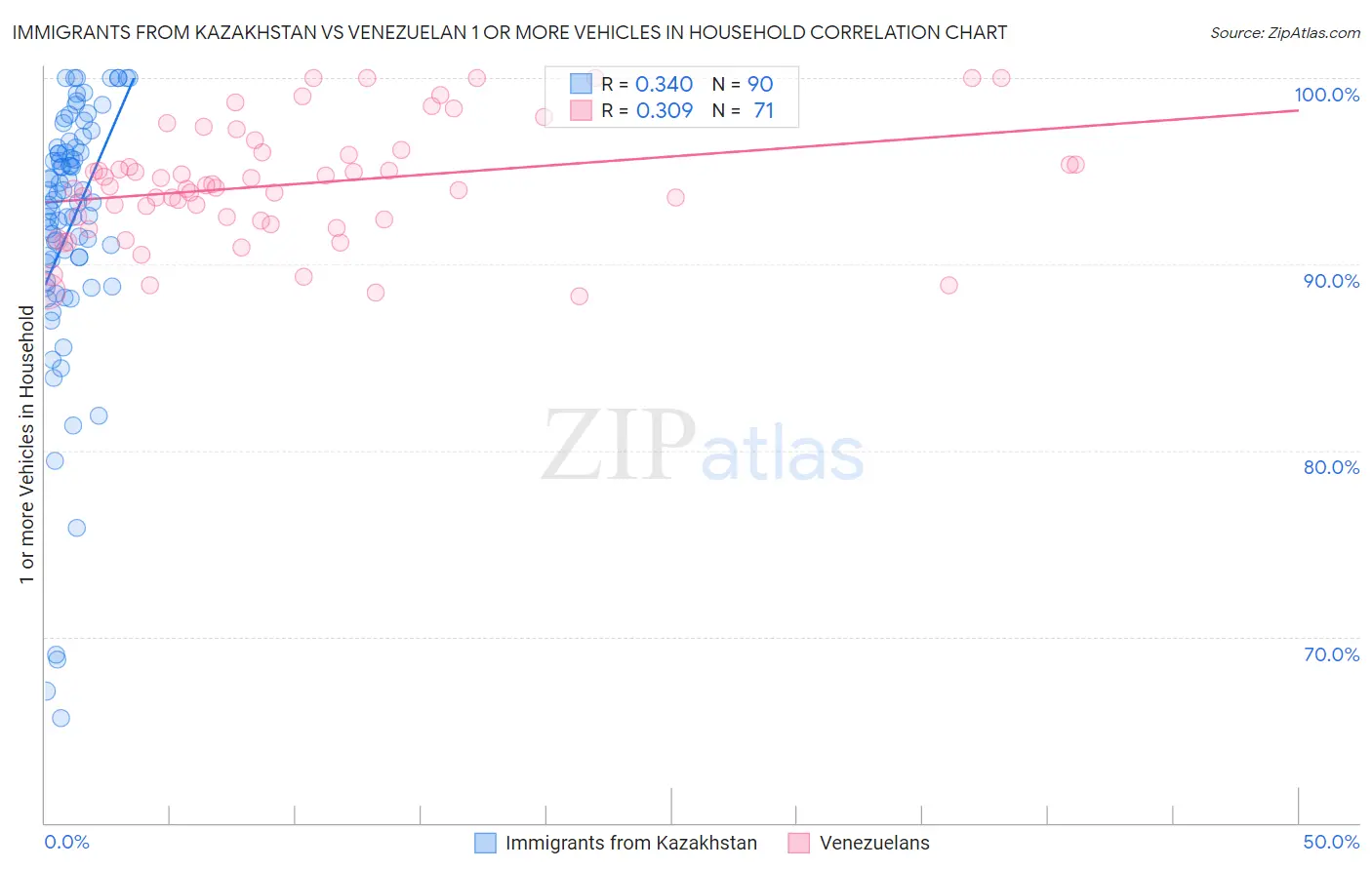 Immigrants from Kazakhstan vs Venezuelan 1 or more Vehicles in Household