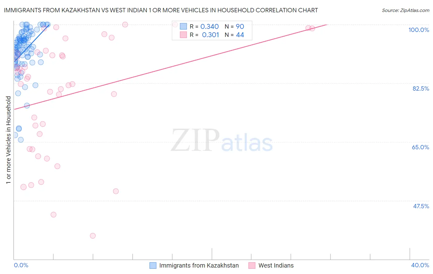 Immigrants from Kazakhstan vs West Indian 1 or more Vehicles in Household