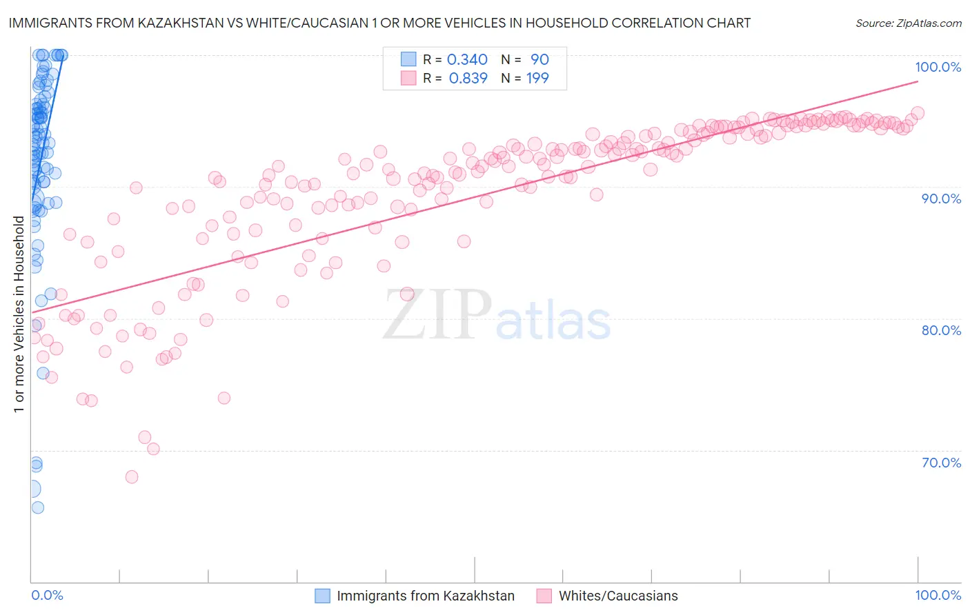 Immigrants from Kazakhstan vs White/Caucasian 1 or more Vehicles in Household