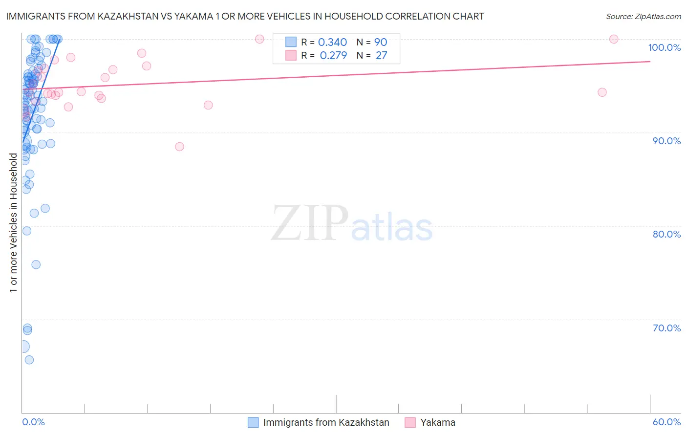 Immigrants from Kazakhstan vs Yakama 1 or more Vehicles in Household