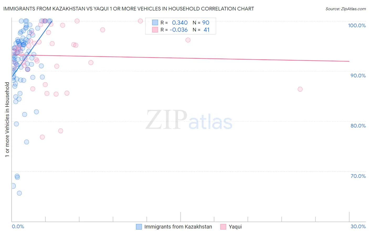 Immigrants from Kazakhstan vs Yaqui 1 or more Vehicles in Household